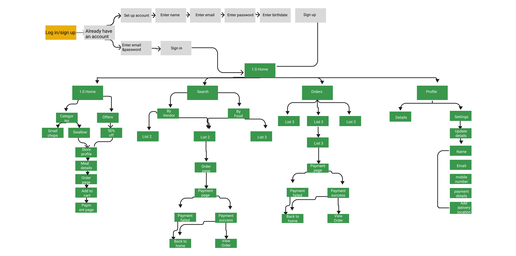 user-flow